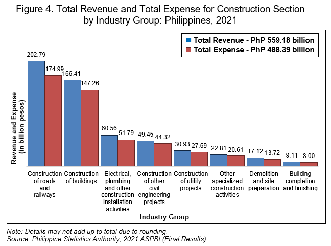 Figure 4. Total Revenue and Total Expense for Construction Section  by Industry Group: Philippines, 2021