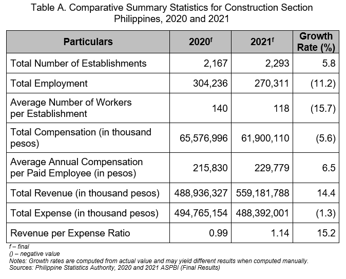 Table A. Comparative Summary Statistics for Construction Section  Philippines, 2020 and 2021