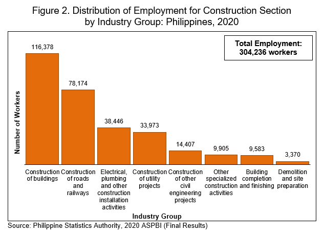 Figure 2. Distribution of Employment for Construction Section by Industry Group: Philippines, 2020