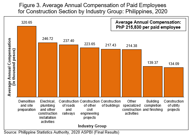 Figure 3. Average Annual Compensation of Paid Employees  for Construction Section by Industry Group: Philippines, 2020
