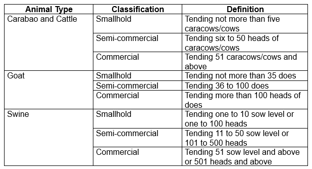 farm classification