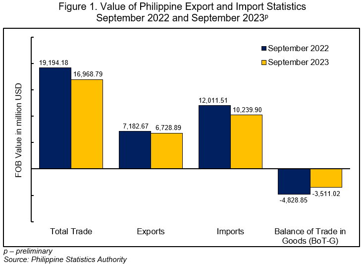 Value of Philippine Export and Import Statistics