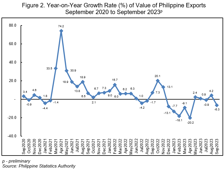 Year-on-Year Growth Rate (%) of Value of Philippine Exports