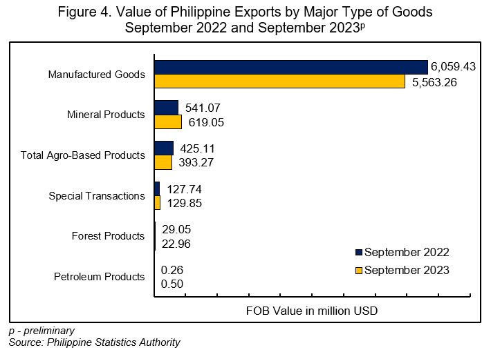 Value of Philippine Export by Major Type of Goods