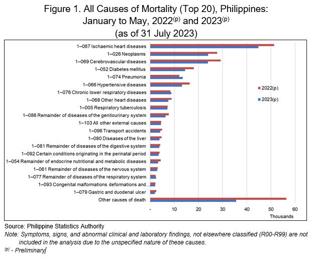 Figure 1. All Causes of Mortality (Top 20), Philippines: January to May, 2022(p) and 2023(p)  (as of 31 July 2023)