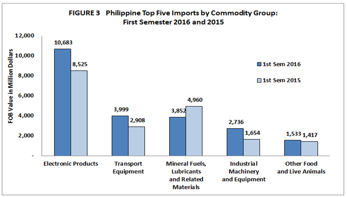 Figure 3. Philippine Top Five Imports by Commodity Gorup