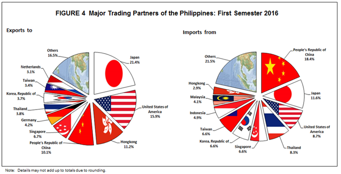 Figure 4 Major Trading Partners