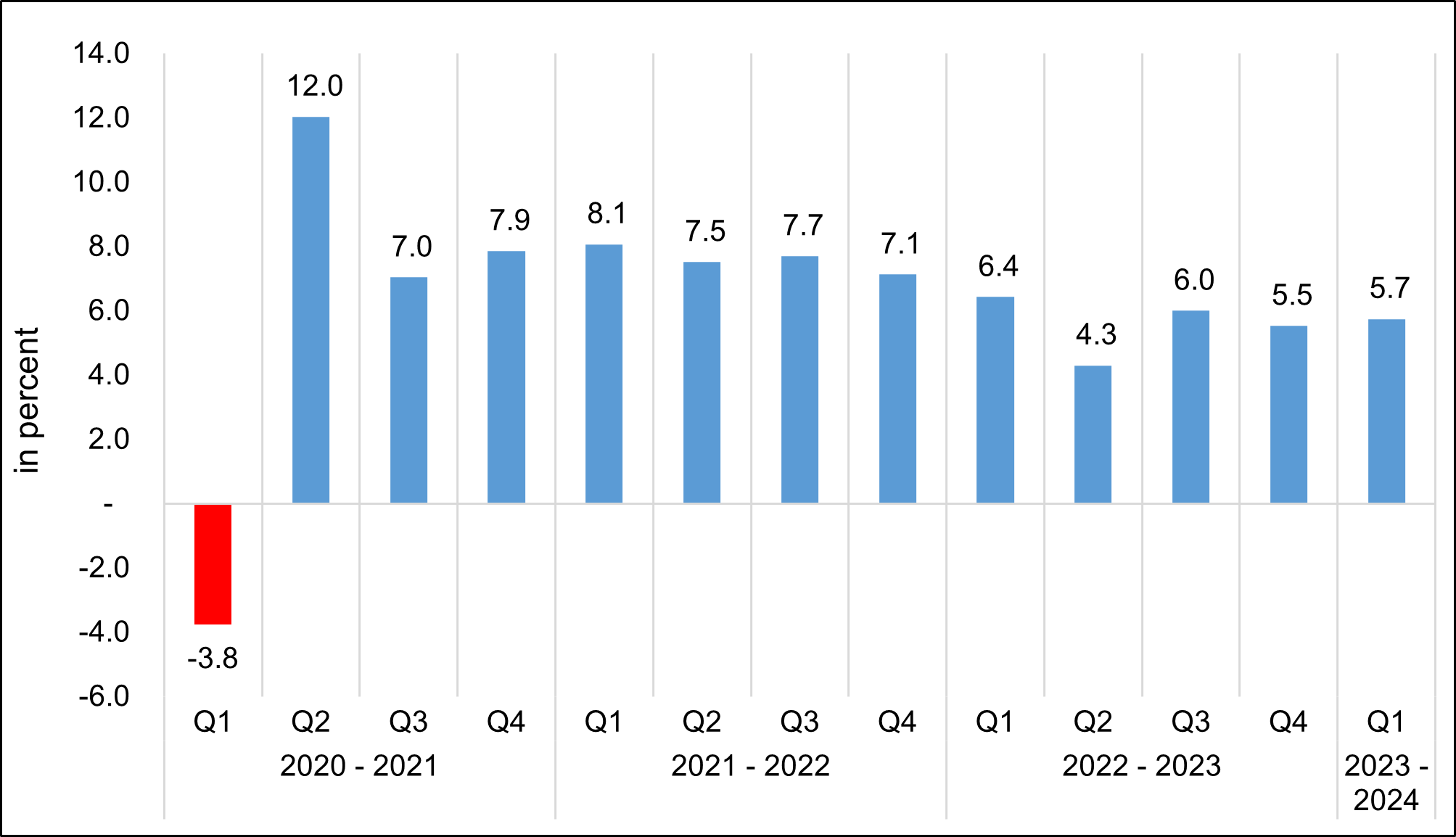 Figure 2. Agriculture, Forestry, and Fishing, Q1 2021 to Q1 2024 Growth Rates, At Constant 2018 Prices