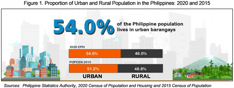 Figure 1. Proportion of Urban and Rural Population in the Philippines: 2020 and 2015