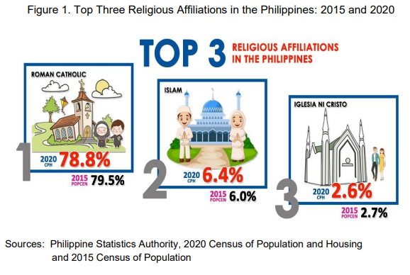 Figure 1. Top Three Religious Affiliation in the Philippines