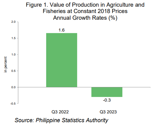 Q3 2023 Value of Production in Philippine Agriculture and Fisheries