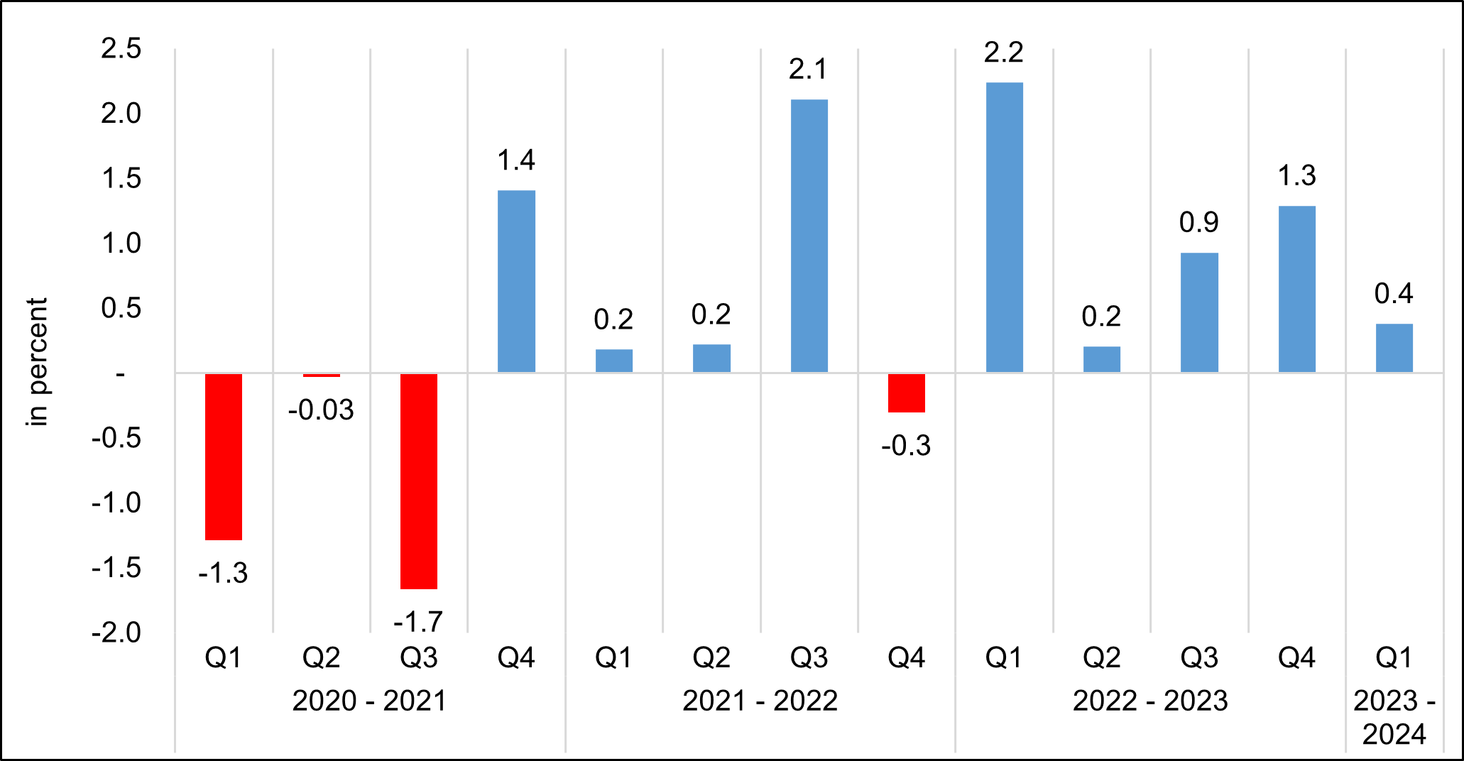 Figure 2. Agriculture, Forestry, and Fishing, Q1 2021 to Q1 2024 Growth Rates, At Constant 2018 Prices