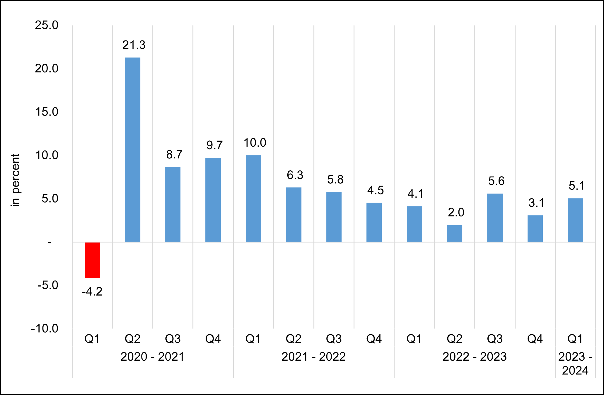 Figure 3. Industry, Q1 2021 to Q1 2024 Growth Rates, At Constant 2018 Prices