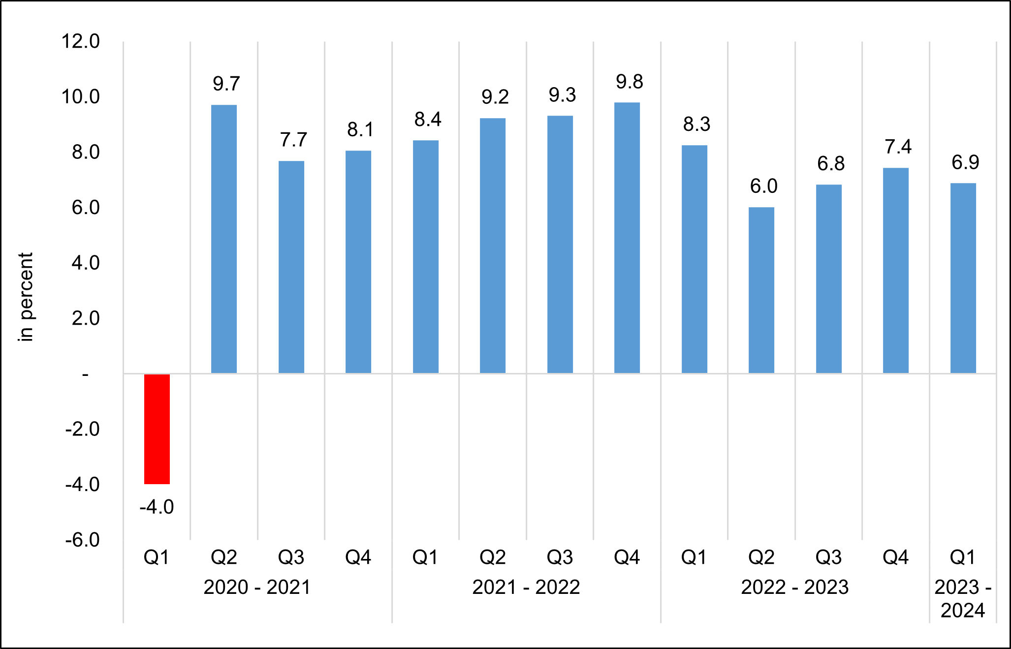 Figure 4. Services, Q1 2021 to Q1 2024 Growth Rates, At Constant 2018 Prices