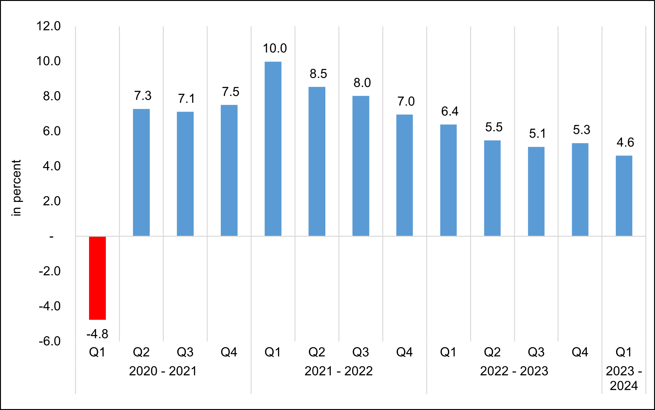 Figure 5. Household Final Consumption Expenditure, Q1 2021 to Q1 2024 Growth Rates, At Constant 2018 Prices