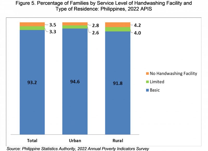 Figure 5. Percentage of Families by Service Level of Handwashing Facility and Type of Residence