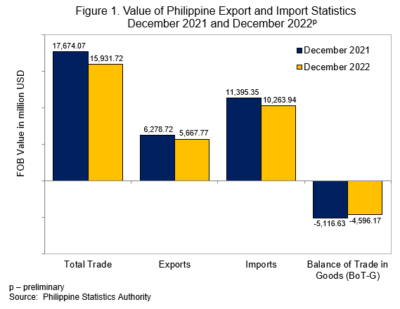 Figure 1. Value of Philippine Export and Import Statistics