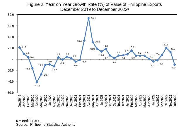 Figure 2. Year on Year Growth Rate of Value of Philippine Exports