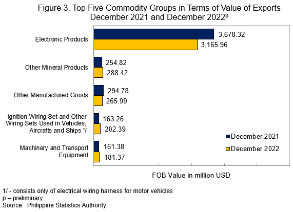Figure 3. Top Five Commodity Groups in Terms of Value of Exports December 2021 and December 2022