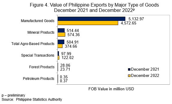 Figure 4. Value of Philippine Exports by Major Type of Goods December 2021 and December 2022