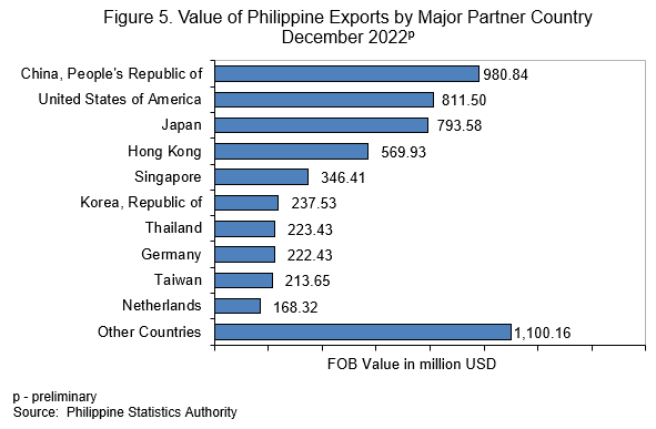 Figure 5. Value of Philippine Exports by Major Partner Country December 2022