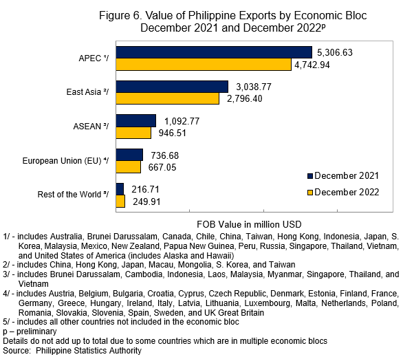 Figure 6. Value of Philippine Exports by Economic Bloc December 2021 and December 2022