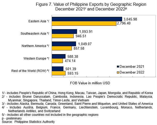 Figure 7. Value of Philippine Exports by Geographic Region December 2021 and December 2022