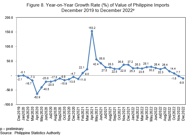 Figure 8. Year on Year Growth Rate of Value of Philippine Imports December 2019 to December 2022