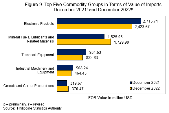 Figure 9. Top Five Commodity Groups in Terms of Value of Imports December 2021 and December 2022