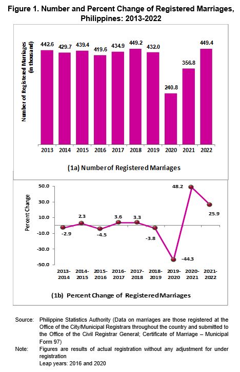 Figure 1. Number and Percent Change of Registered Marriages,  Philippines: 2013-2022