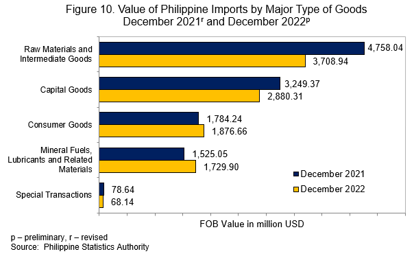 Figure 10. Value of Philippine Imports by Major Type of Goods