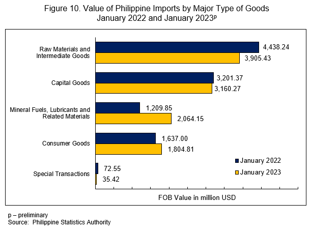 Figure 10. Value of Philippine Imports by Major Type of Goods
