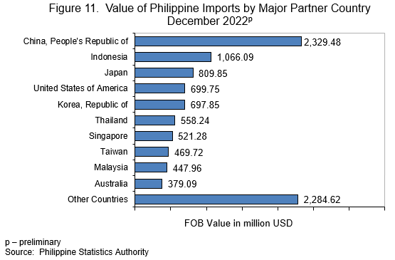 Figure 11. Value of Philippine Imports by Major Partner Country