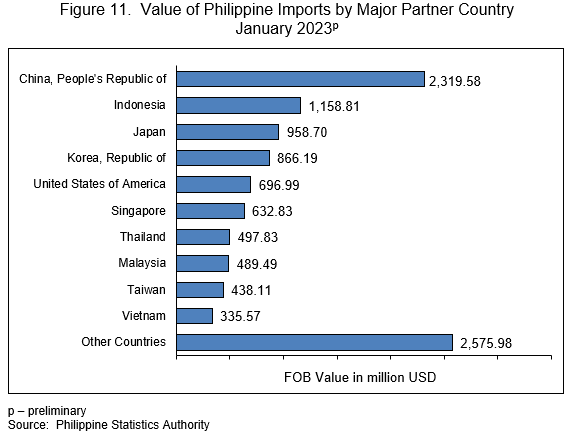 Figure 11. Value of Philippine Imports by Major Partner Country