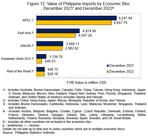 Figure 12. Value of Philippine Imports by Economic Bloc December 2021 and December 2022
