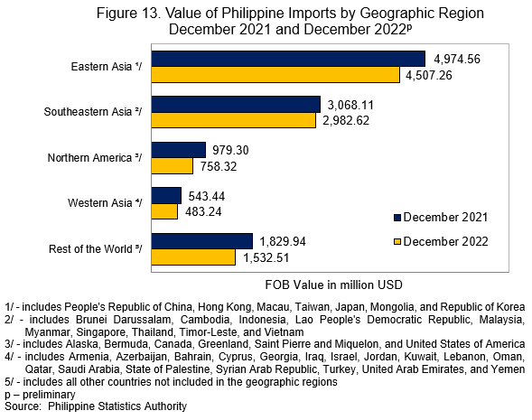 Figure 13. Value of Philippine Imports by Geographic Region December 2021 and December 2022