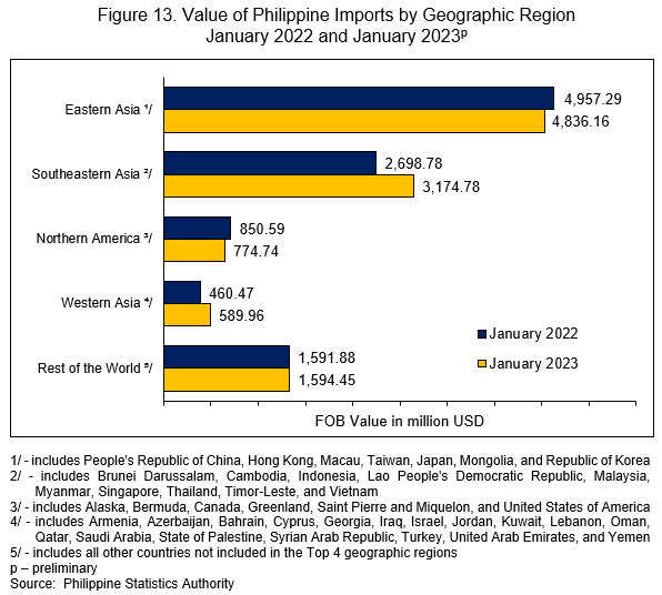 Figure 13. Value of PHilippine Imports by Geographic Region