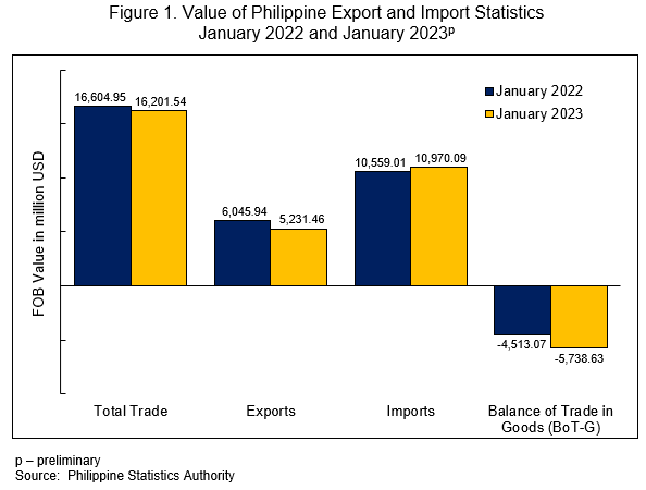 Figure 1. Value of Philippine Export and Import Statistics