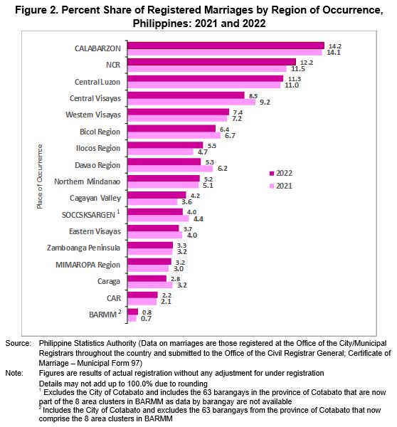 Figure 2. Percent Share of Registered Marriages by Region of Occurrence, Philippines: 2021 and 2022 