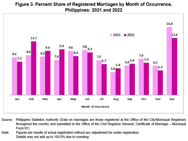 Figure 3. Percent Share of Registered Marriages by Month of Occurrence, Philippines: 2021 and 2022