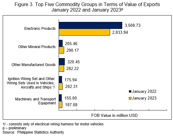 Figure 3. Top Five Commodity Groups in Terms of Value of Exports