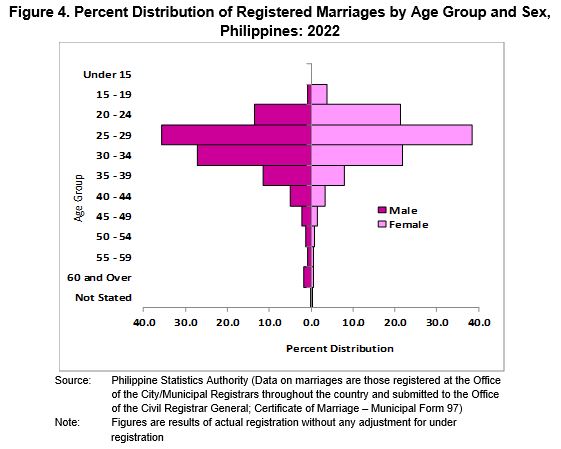 Figure 4. Percent Distribution of Registered Marriages by Age Group and Sex,  Philippines: 2022