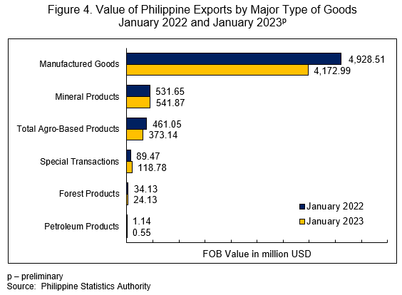 Figure 4. Value of Philippine Exports by Major Type of Goods