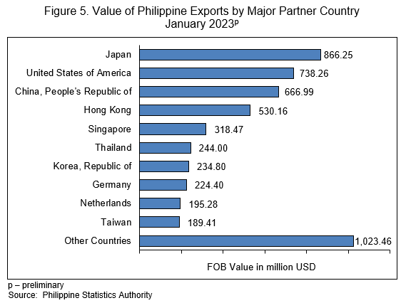 Figure 5. Value of Philippine Exports by Major Partner Country