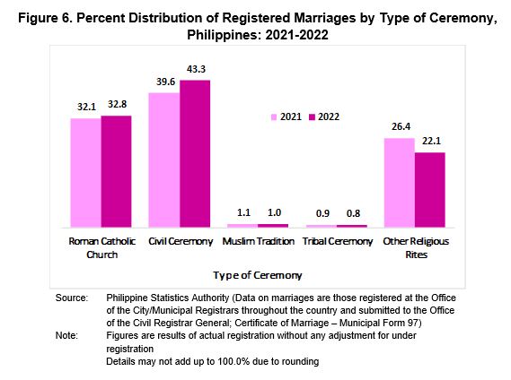 Figure 6. Percent Distribution of Registered Marriages by Type of Ceremony,  Philippines: 2021-2022
