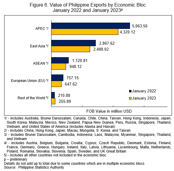 Figure 6. Value of Philippine Exports by Economic Bloc