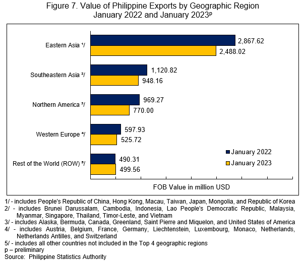 Figure 7. Value of Philippine Exports by Geographic Region