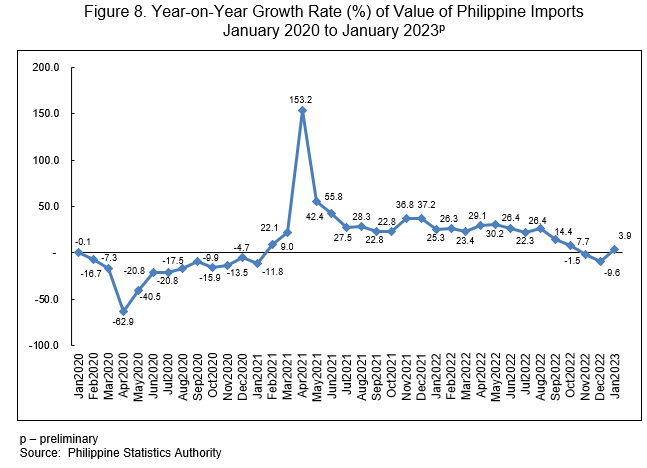 Figure 8. Year on Year Growth Rate of Value of Philippine Imports