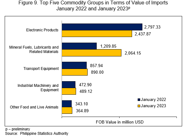 Figure 9. Top Five Commodity Groups in Terms of Value of Imports