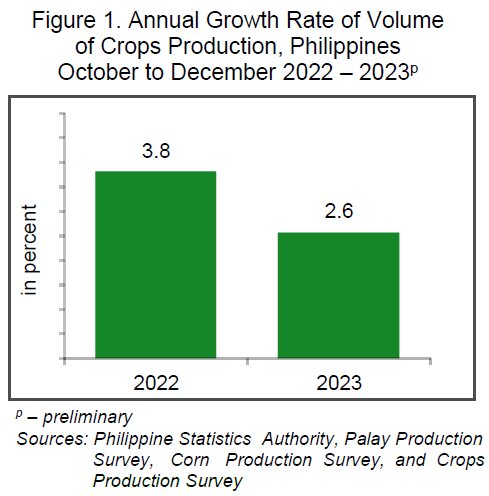 Figure 1 - Annual Growth Rate of Volume of Crops Production